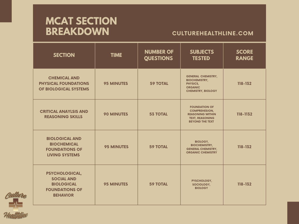 MCAT Test and Question Format 